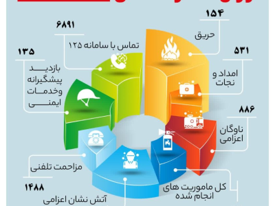 بحران مزاحمت تلفنی در دل آمار مأموریت‌های آتش‌نشانی شیراز