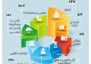بیش از ۶۸۰۰ تماس با آتش‌نشانی شیراز در یک هفته؛ ۸۳۲ مأموریت انجام شد