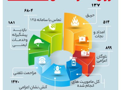 بیش از ۶۸۰۰ تماس با آتش‌نشانی شیراز در یک هفته؛ ۸۳۲ مأموریت انجام شد
