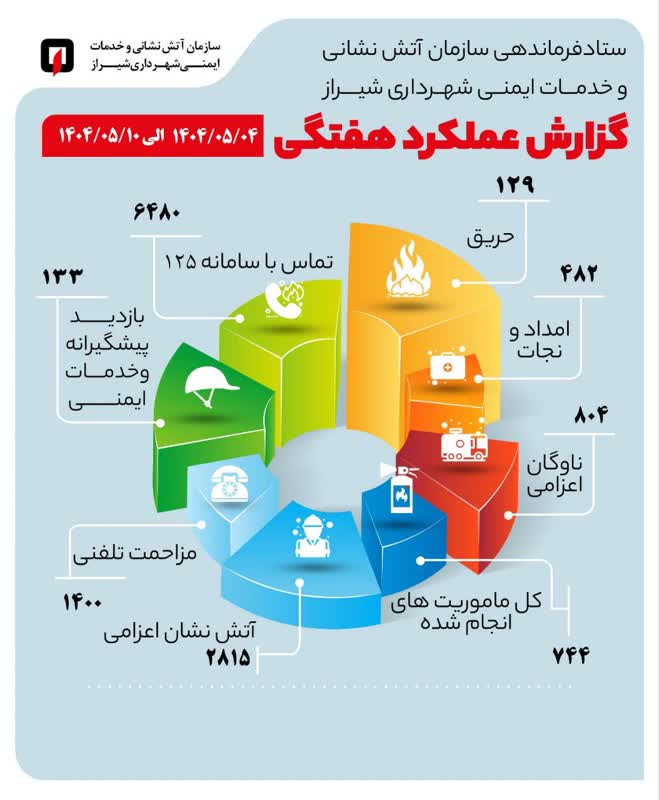 انجام ۷۴۴ مأموریت و مدیریت ۱۴۰۰ تماس مزاحم