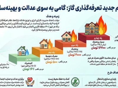 اجرای نظام جدید تعرفه‌گذاری گاز با رویکرد عدالت و بهینه‌سازی مصرف