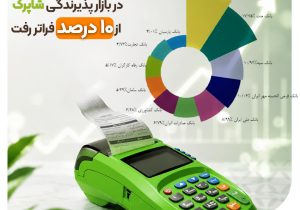 صعود بانک مهر ایران در شبکه شاپرک؛ تصاحب جایگاه سوم کشور