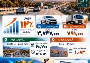 ثبت بیش از ۴.۵ میلیون تردد در جاده‌های فارس