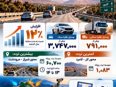 ثبت بیش از ۴.۵ میلیون تردد در جاده‌های فارس